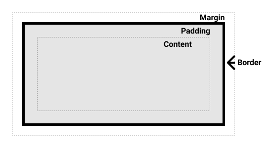 CSS Box model